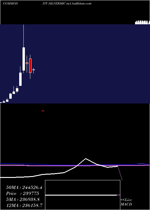  monthly chart SilverMicro
