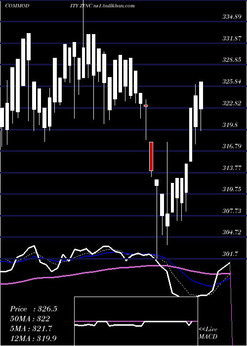  Daily chart ZincJasta