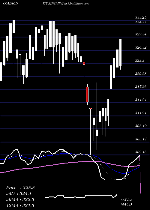 Daily chart ZincMini