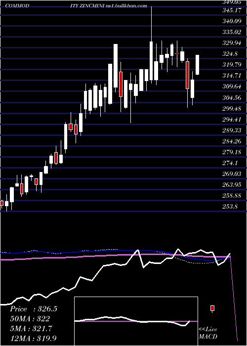  weekly chart ZincMini