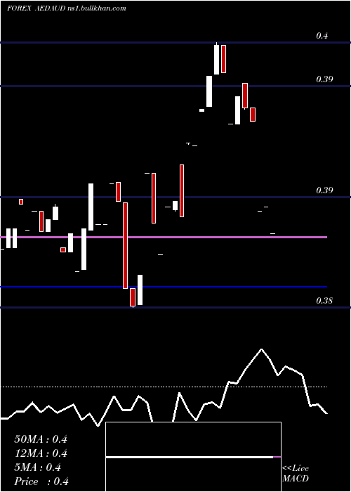  Daily chart UaeDirham