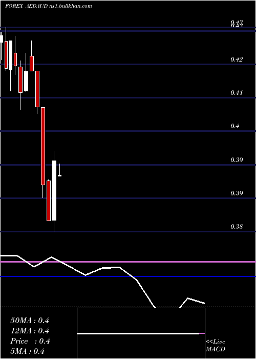  monthly chart UaeDirham