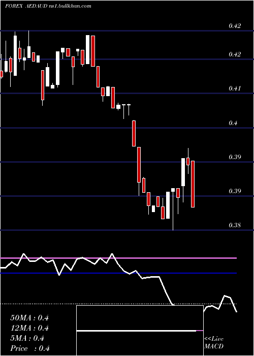  weekly chart UaeDirham