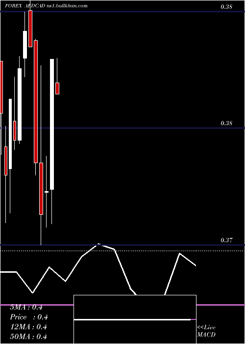  monthly chart UaeDirham