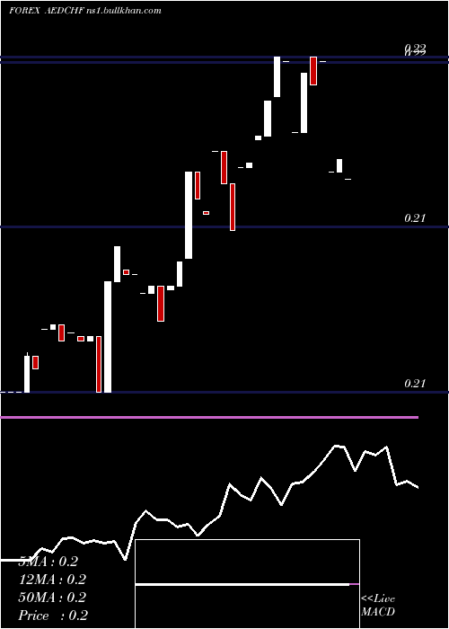  Daily chart UaeDirham