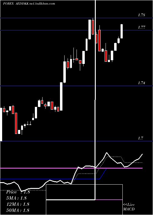 Daily chart UaeDirham