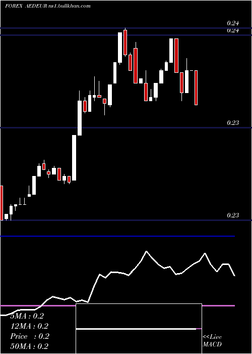  Daily chart UaeDirham