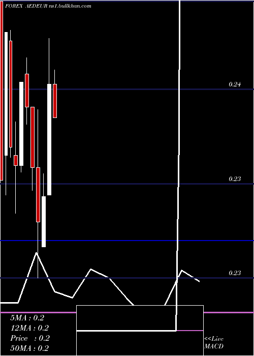  monthly chart UaeDirham