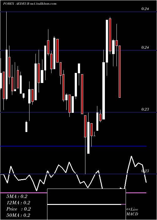  weekly chart UaeDirham
