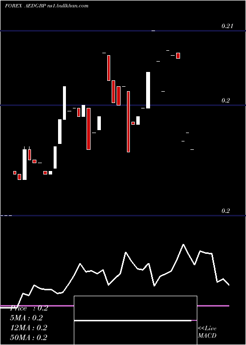  Daily chart UaeDirham