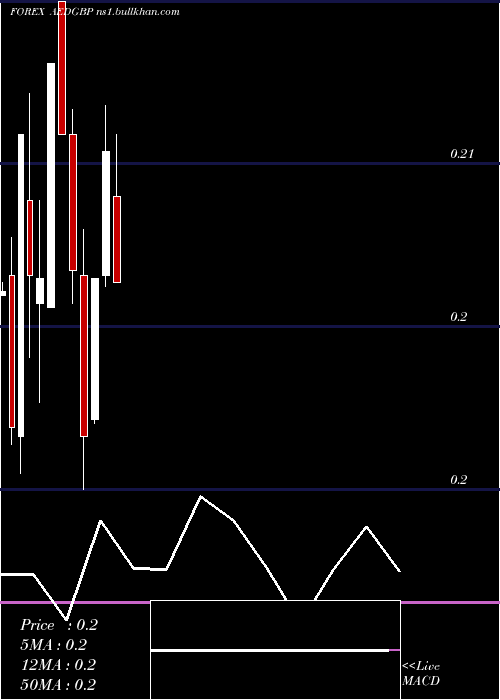  monthly chart UaeDirham