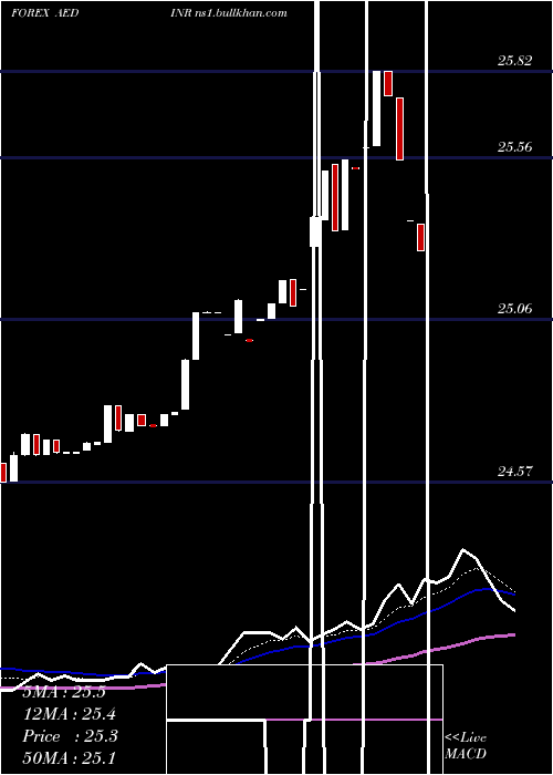  Daily chart UaeDirham
