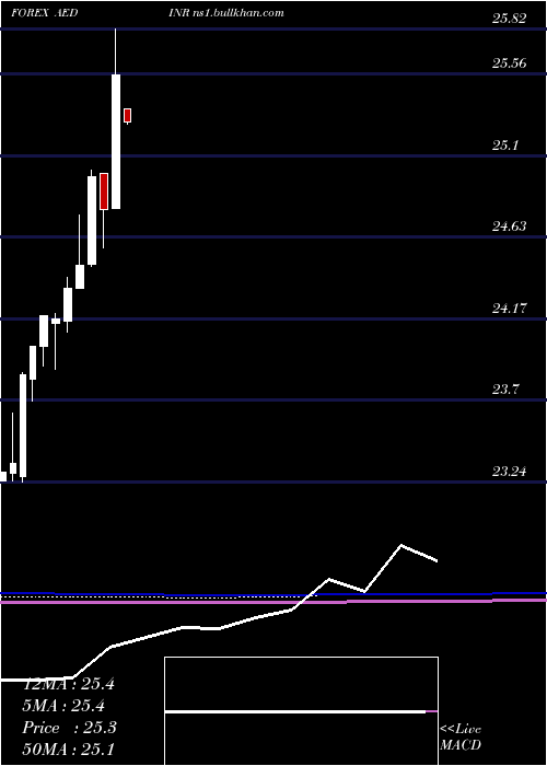  monthly chart UaeDirham