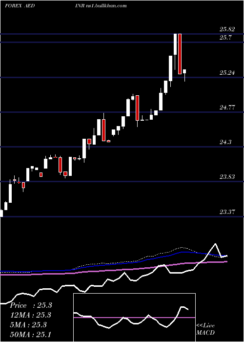  weekly chart UaeDirham