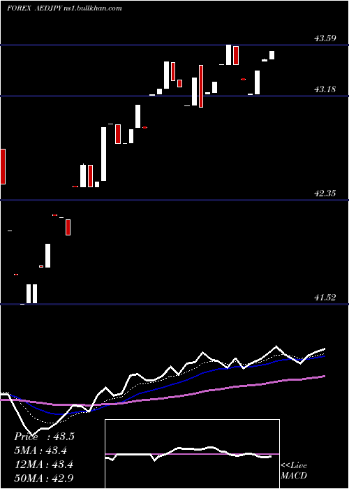  Daily chart UaeDirham