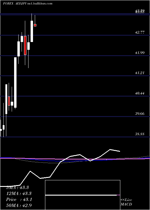  monthly chart UaeDirham