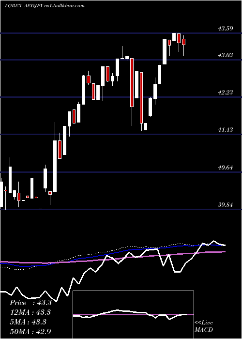  weekly chart UaeDirham