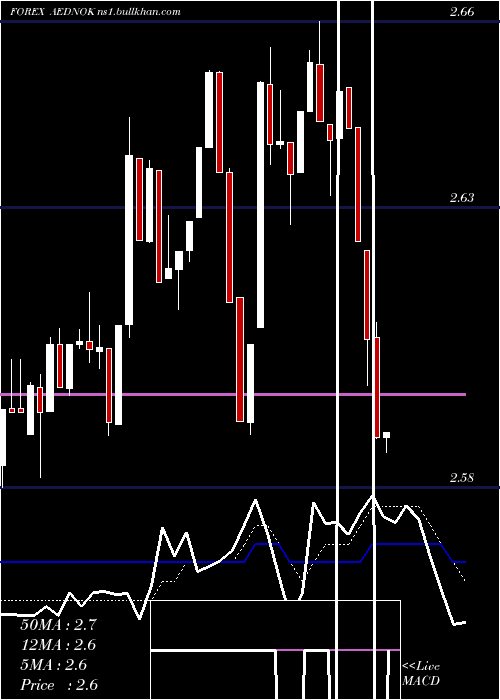  Daily chart UaeDirham