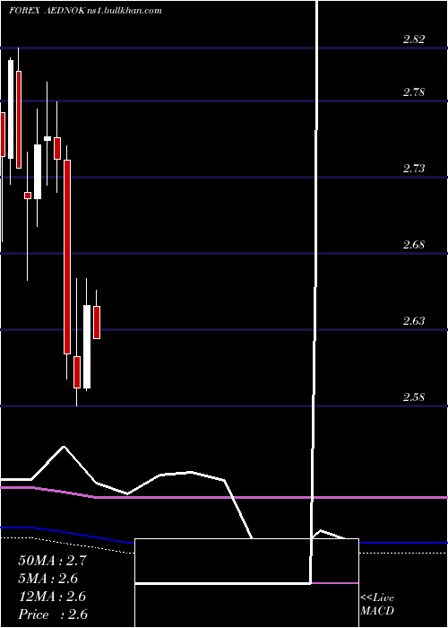  monthly chart UaeDirham