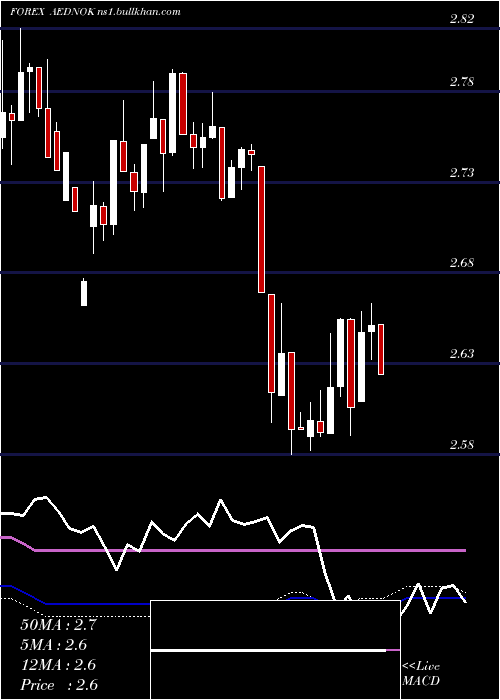  weekly chart UaeDirham