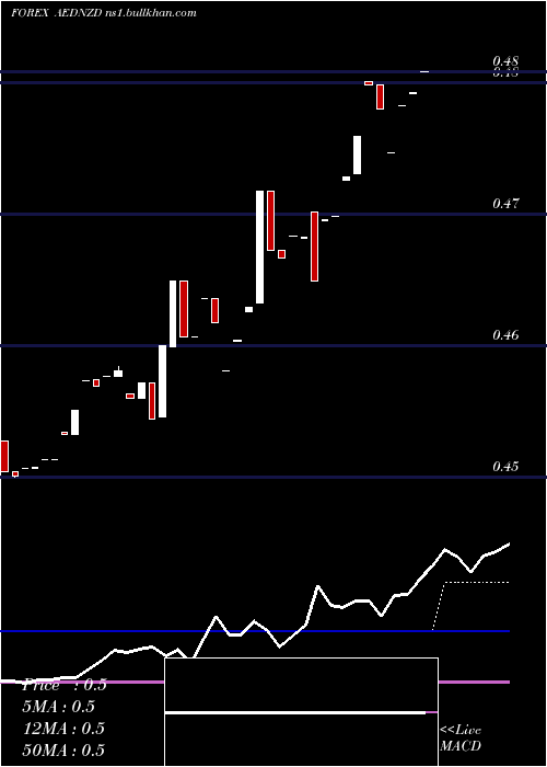  Daily chart UaeDirham