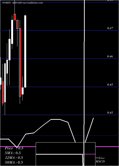  monthly chart UaeDirham