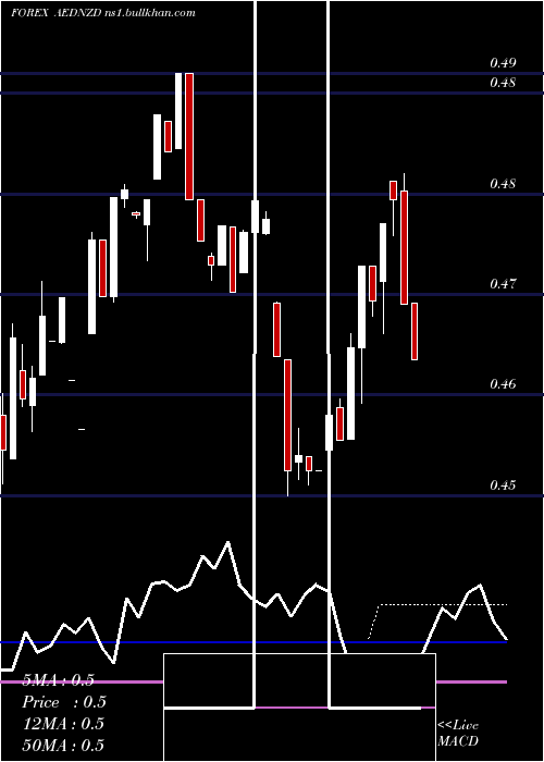  weekly chart UaeDirham
