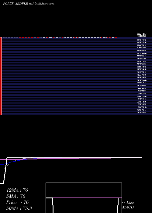  Daily chart UaeDirham