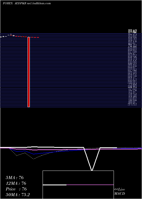  monthly chart UaeDirham