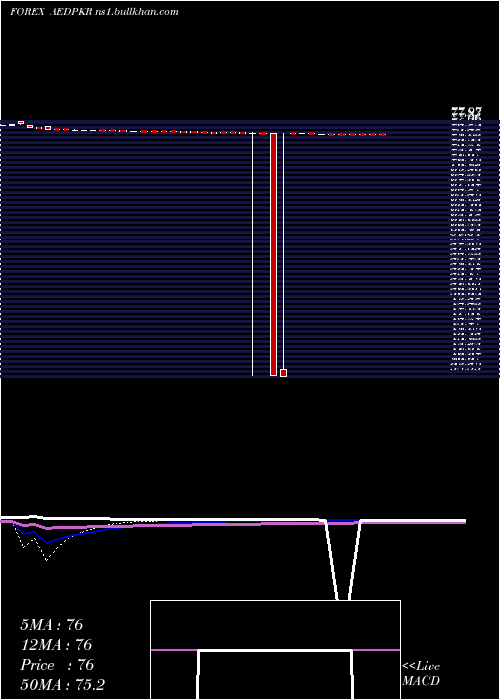  weekly chart UaeDirham