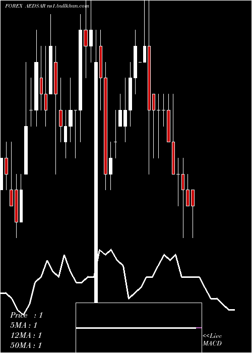  Daily chart UaeDirham