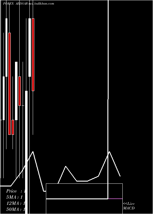  monthly chart UaeDirham