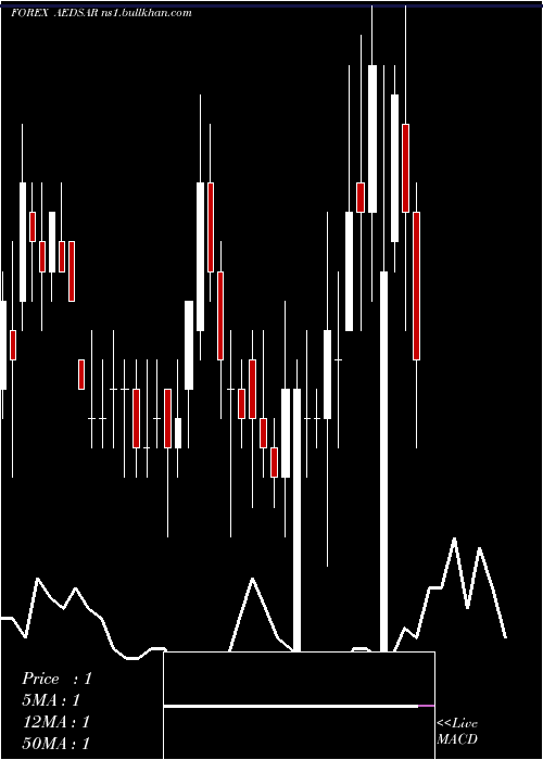  weekly chart UaeDirham