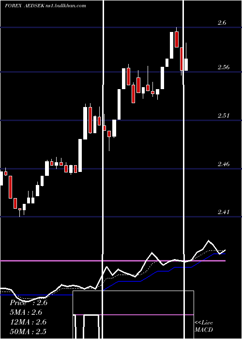  Daily chart UaeDirham
