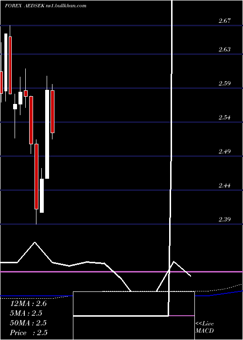  monthly chart UaeDirham