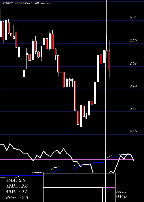  weekly chart UaeDirham