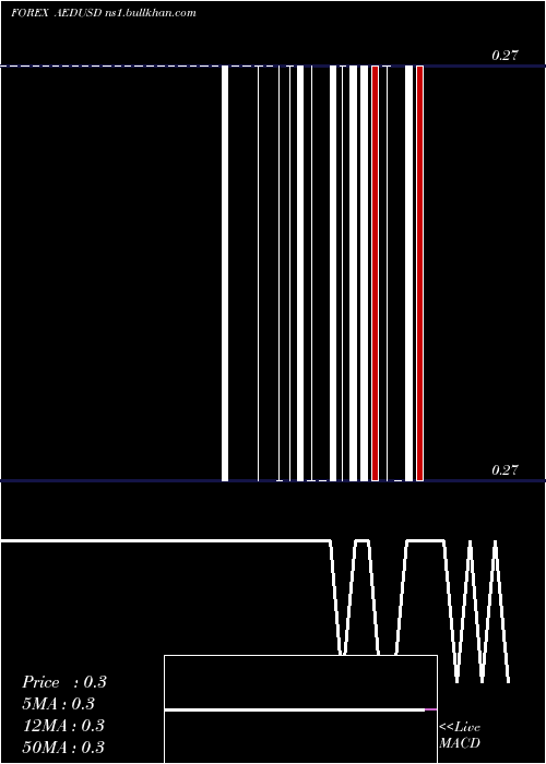  Daily chart UaeDirham