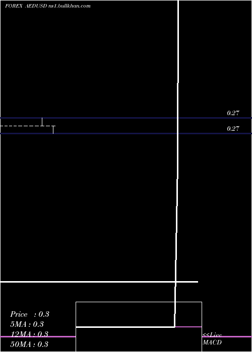  monthly chart UaeDirham