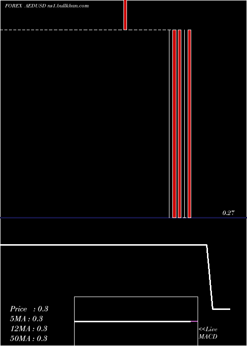  weekly chart UaeDirham