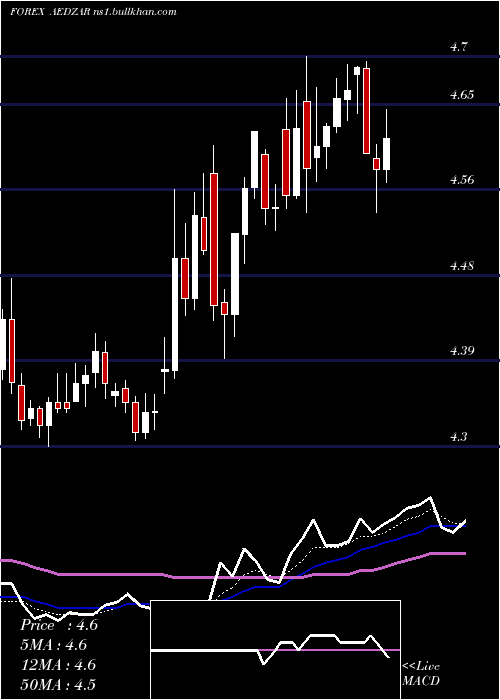  Daily chart UaeDirham