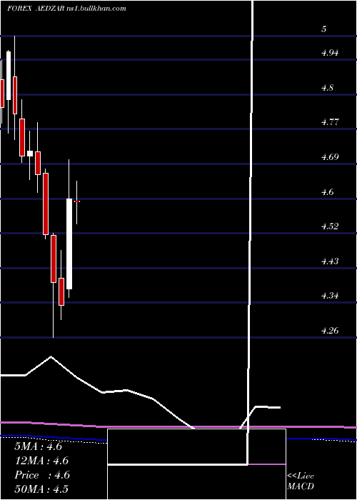  monthly chart UaeDirham