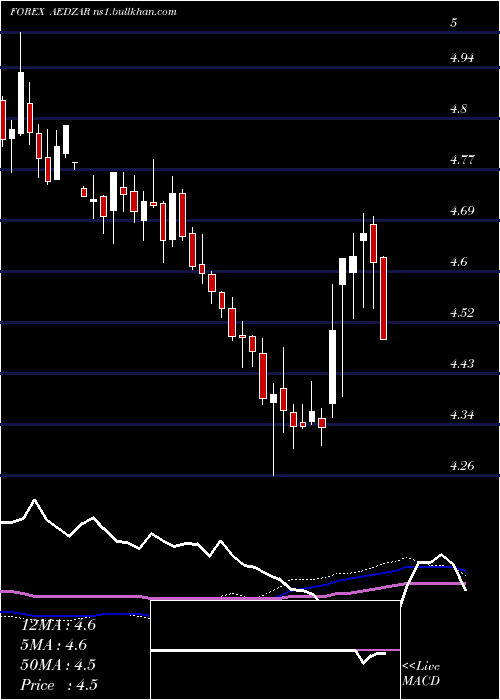  weekly chart UaeDirham