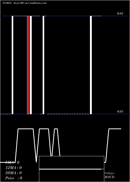  Daily chart LekPound