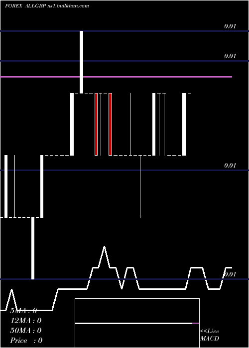  weekly chart LekPound