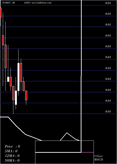  monthly chart ArgentinePeso
