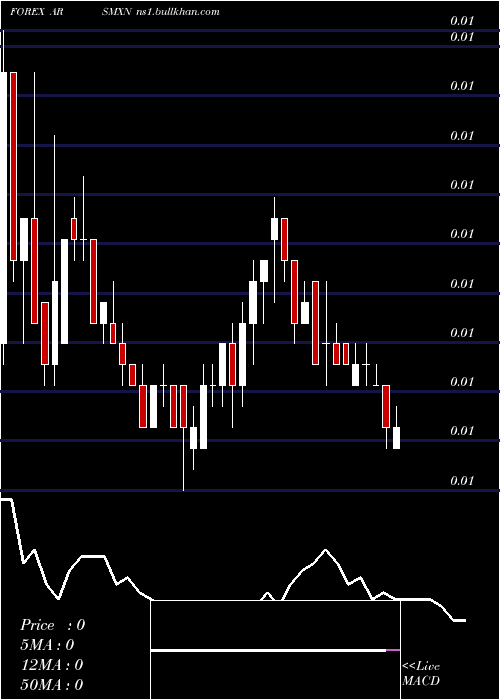  weekly chart ArgentinePeso