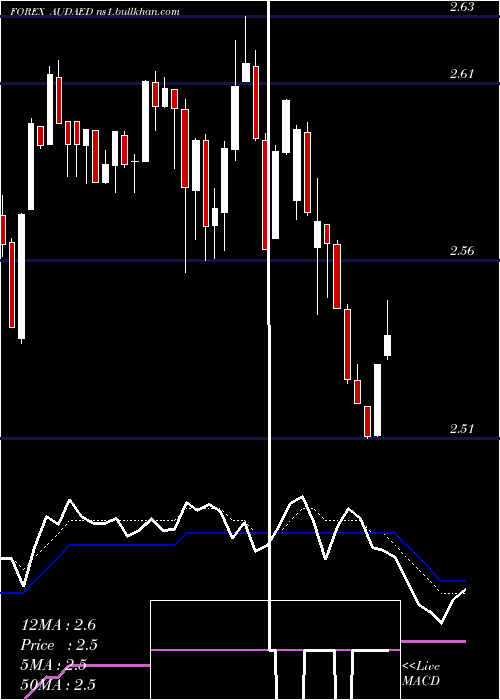  Daily chart AustralianDollar