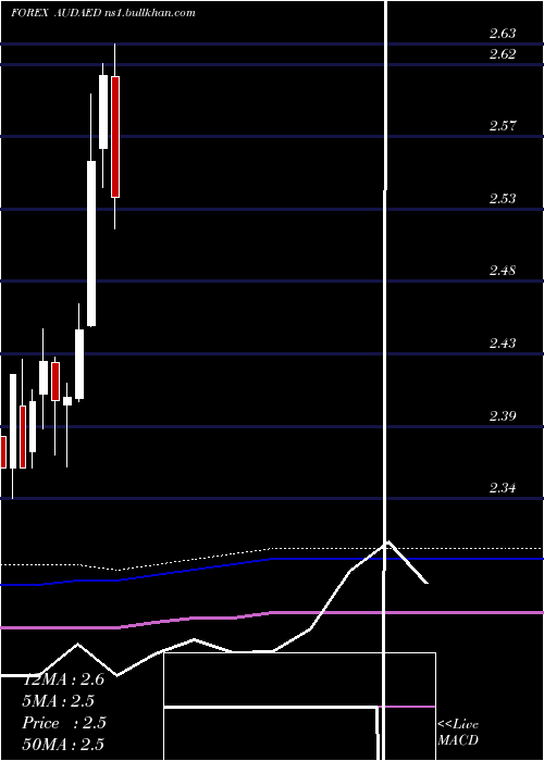  monthly chart AustralianDollar
