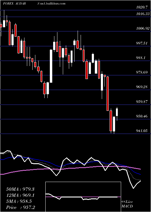  Daily chart AustralianDollar