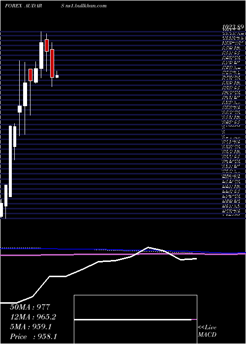  monthly chart AustralianDollar
